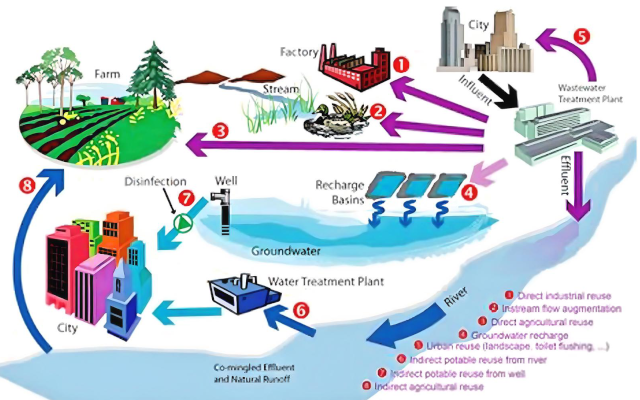 Water Reuse and Recycling